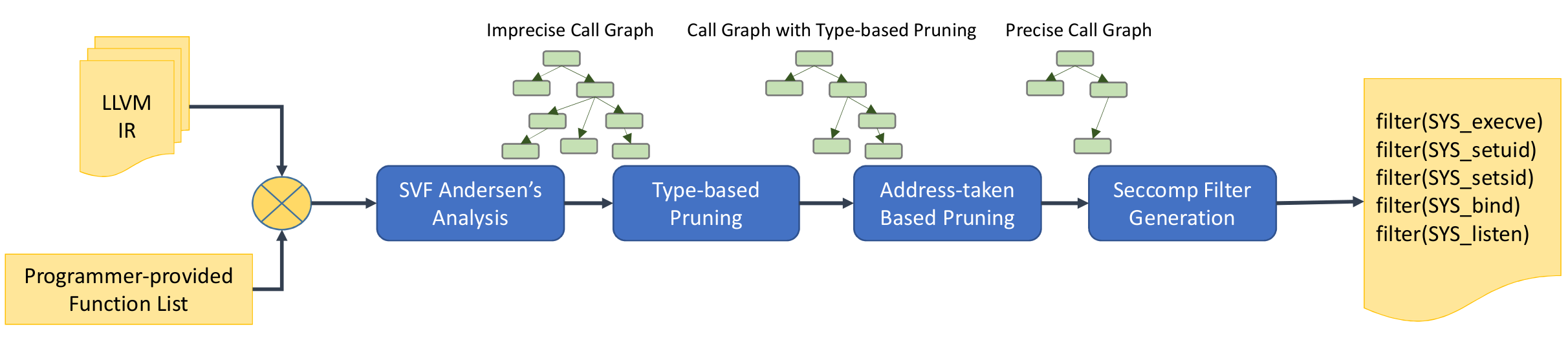 Confine overview figure